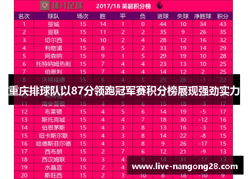 重庆排球队以87分领跑冠军赛积分榜展现强劲实力