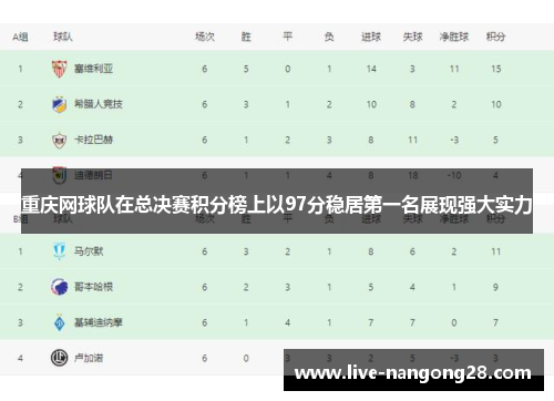 重庆网球队在总决赛积分榜上以97分稳居第一名展现强大实力